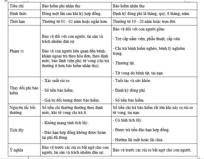 Bảo hiểm phi nhân thọ là gì? Đặc điểm và so sánh với BHNT